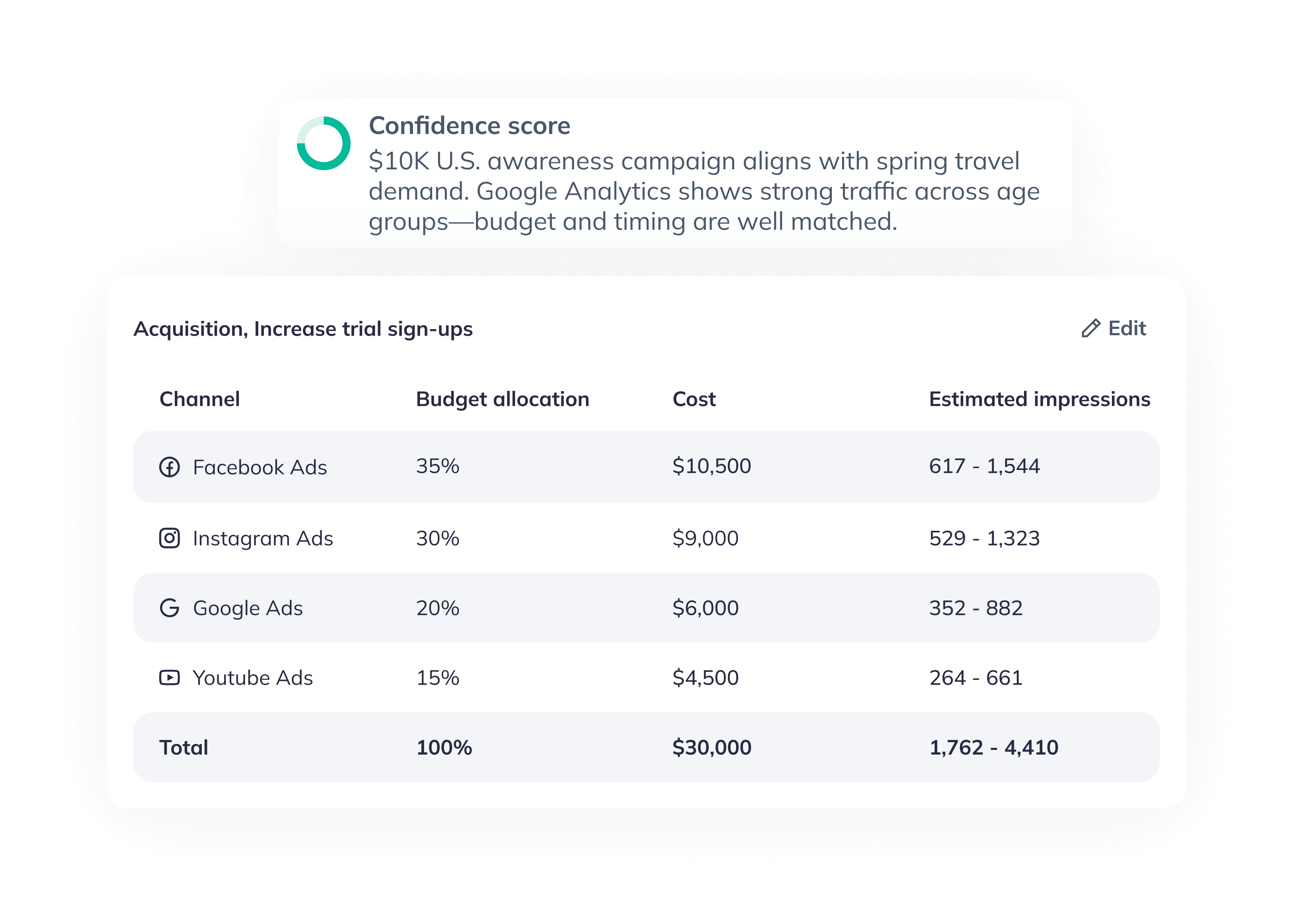 ChatROI campaign planning dashboard showing media budget allocation across Facebook, Instagram, Google, and YouTube Ads, along with top influencer suggestions.