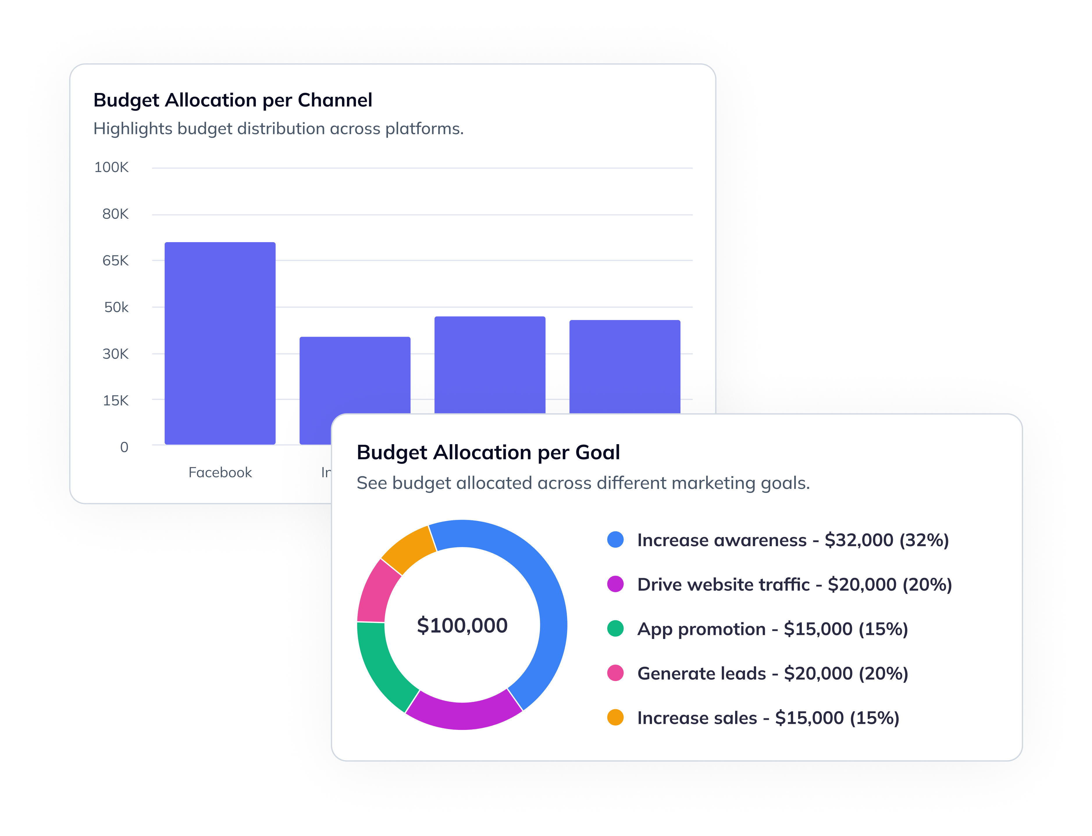 ChatROI dashboard showing budget allocation per goal, per channel, and over time with charts for marketing performance tracking.